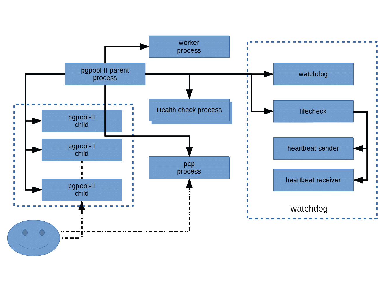 Process architecture of Pgpool-II