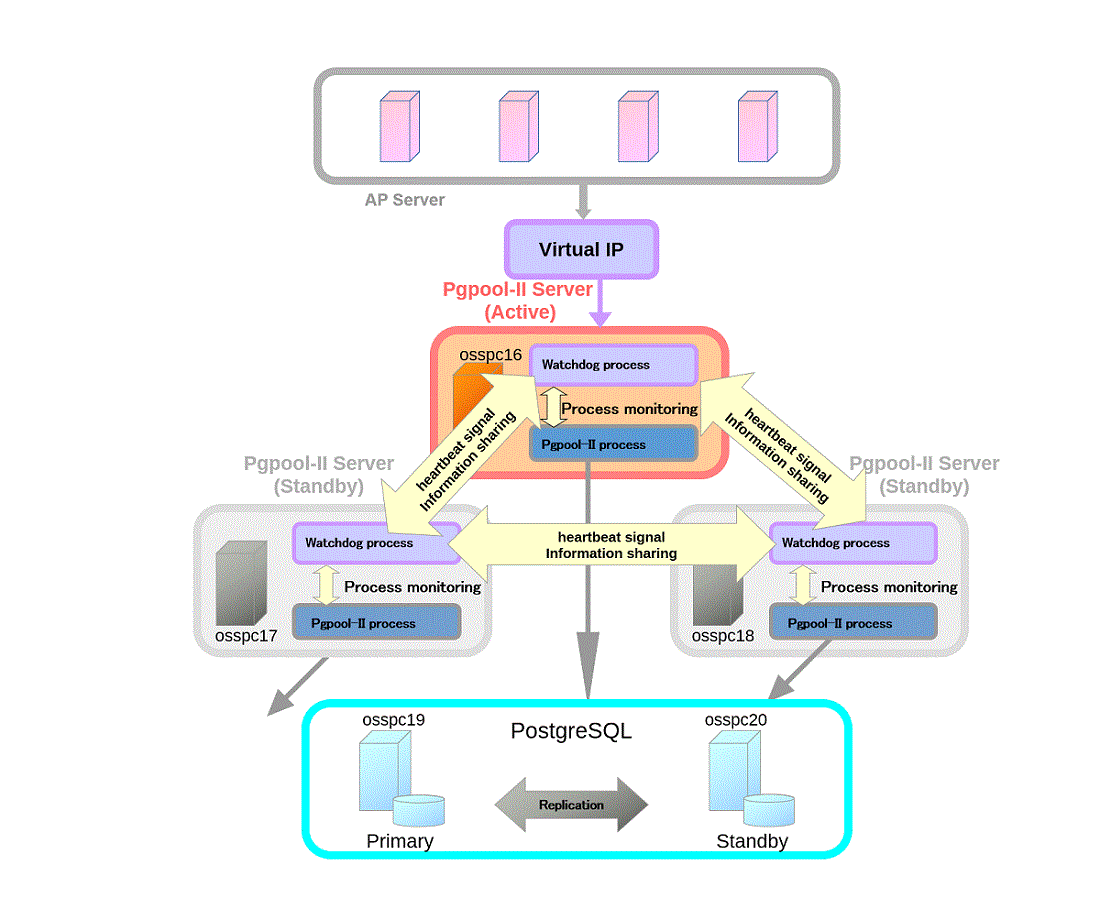 Pgpool-II кластер. Pgpool. Pgpool схема. Кластер POSTGRESQL.